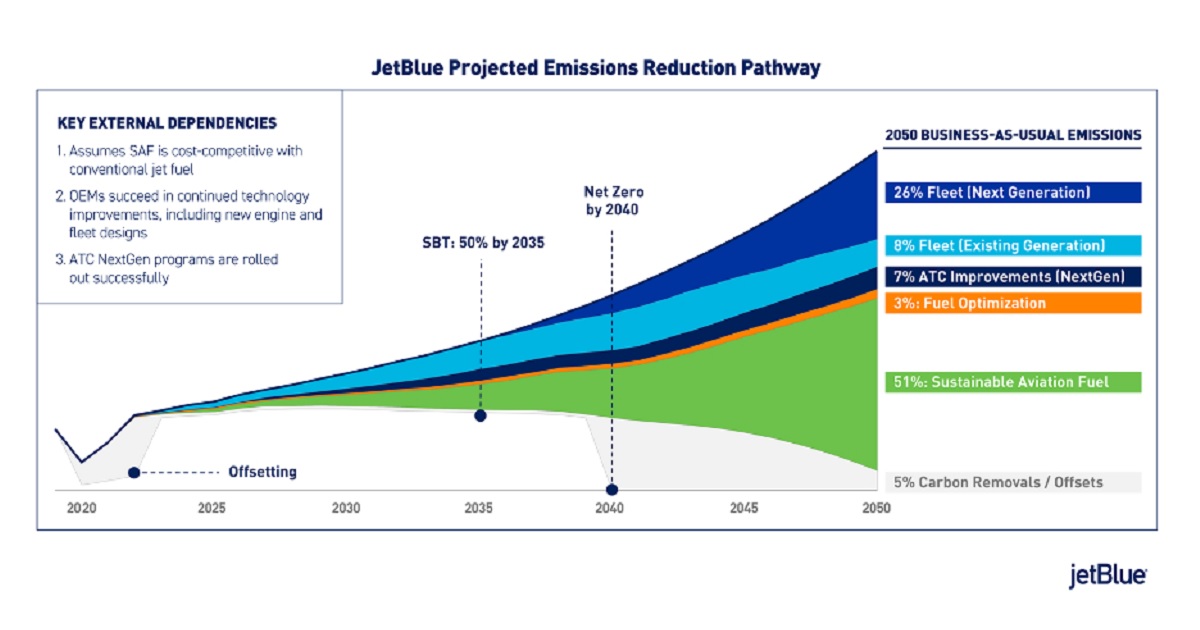 JetBlue Announces Science-based Emissions Reduction Target